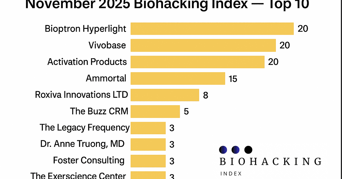 Biohacking Index November 2025 Report Highlights Top Wellness Brands Based on Verified Reviews