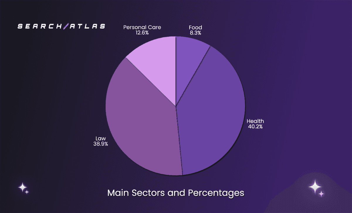 Study Quantifies Google Business Profile Ranking Factors, Revealing Proximity Dominates at 48%