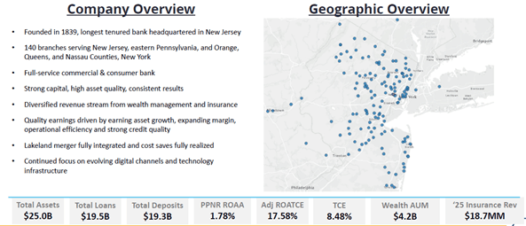 Provident Financial Services Reports Strong Quarterly Growth with Expanding Profitability