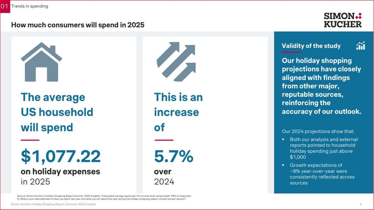 Holiday Shoppers Prioritize Value Over Discounts as Spending Increases 6%