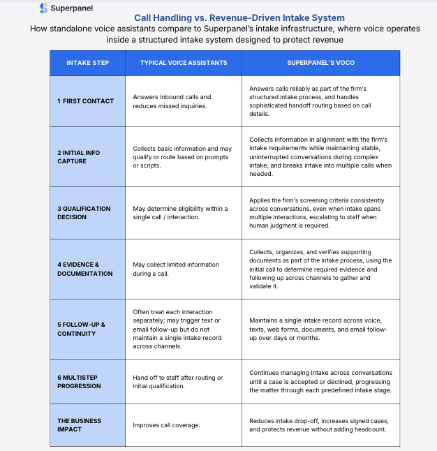 Superpanel Launches Voco Voice Execution Layer to Transform Legal Intake Processes