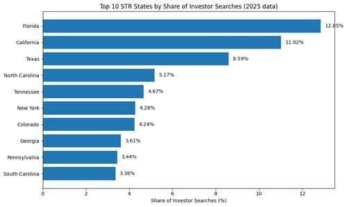 Florida, California, and Texas Lead 2025 Airbnb Investment Searches, Highlighting Sun Belt Appeal