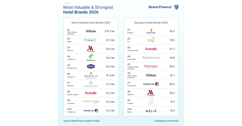 Vinpearl Named Strongest Hotel Brand Globally by Brand Finance