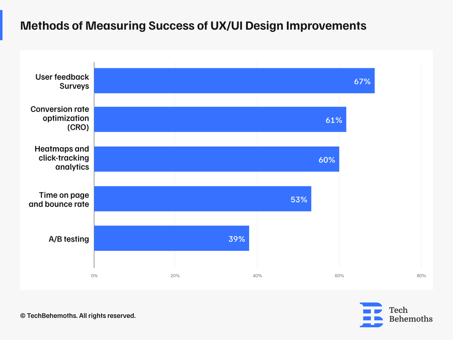 Survey Reveals Project Complexity as Key Factor in UX/UI Design Costs