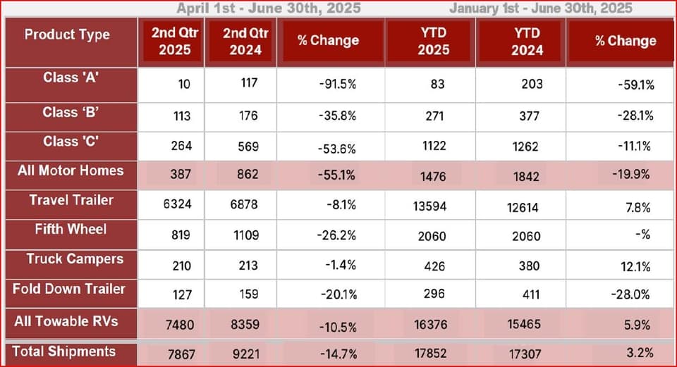 Canadian RV Shipments Decline 14.7% in Q2 2025 Due to Tariff Timing Effects