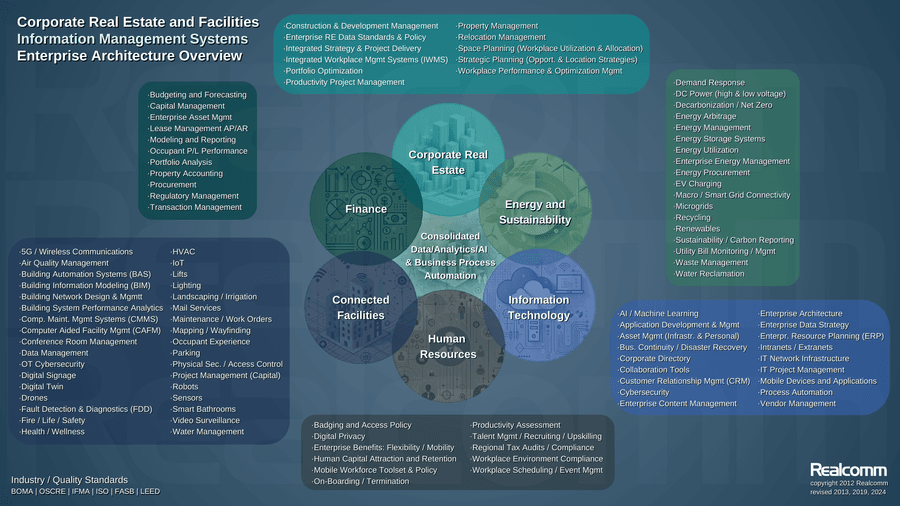 Updated Infographic Reveals Slow Progress in Corporate Real Estate and Facilities Information Management